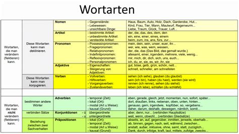 was ist nun für eine wortart|Wortarten bestimmen • Erklärungen, Beispiele